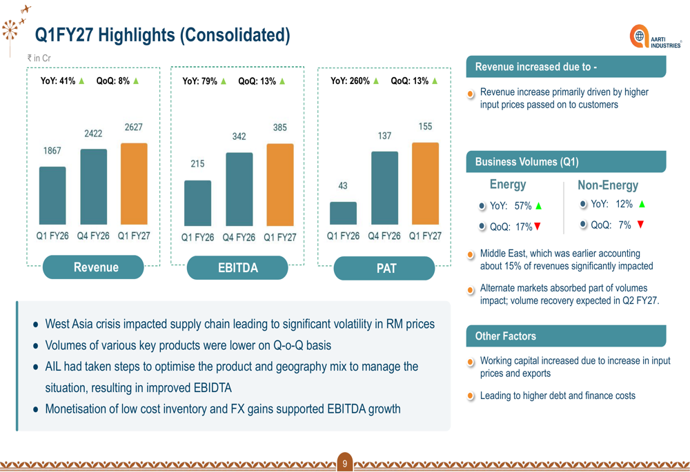 Aarti Industries Q1 FY27 slides: strong rebound amid geopolitical shift