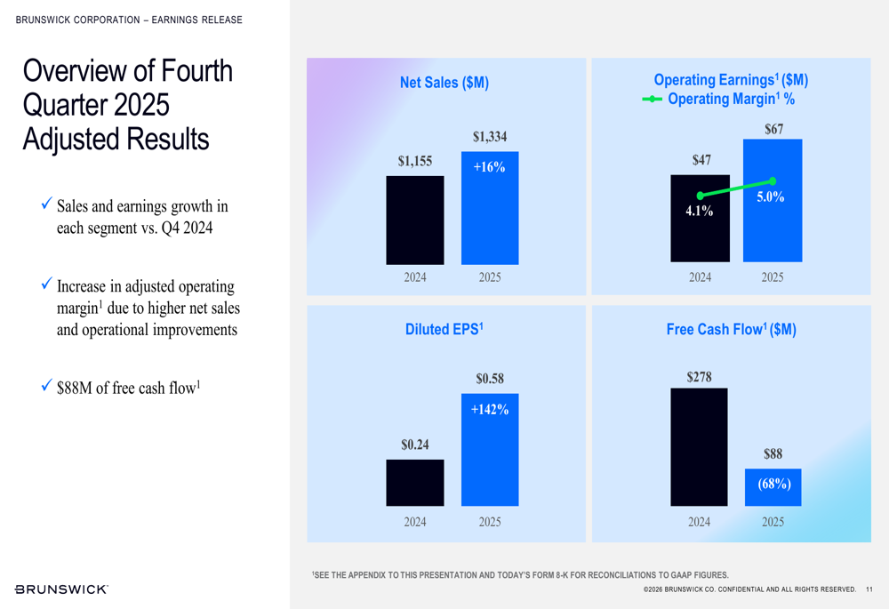 ブランズウィック2025年第4四半期：全セグメントが成長回復、2026年見通しは好調