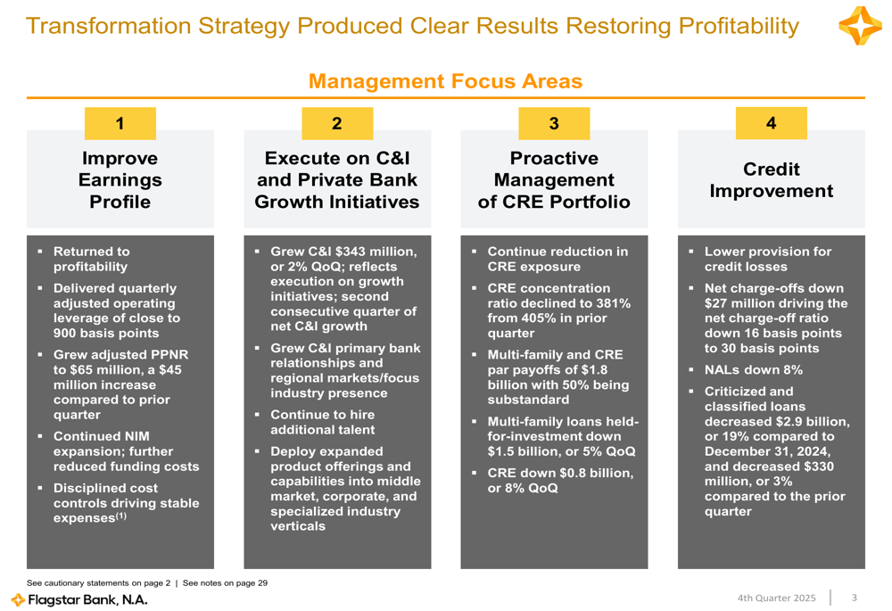フラグスター銀行、戦略的変革により2025年第4四半期に黒字転換