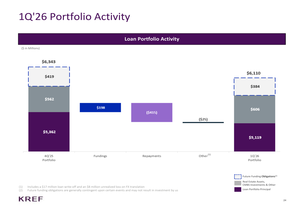 KKR Real Estate Q1 2026 slides: strategic shift drives book value ...