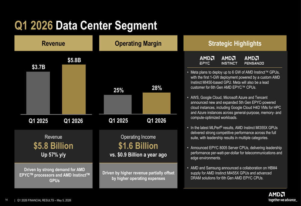 AMD Q1 2026 slides: data center surge drives 38% revenue growth By ...