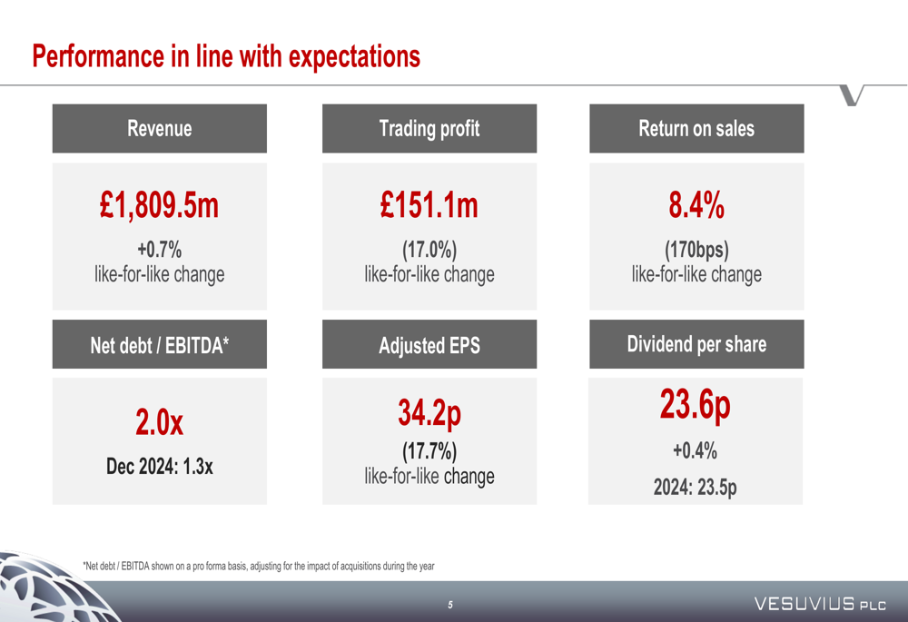 베수비우스, 유럽 철강 부진 속 FY2025 이익 17% 감소