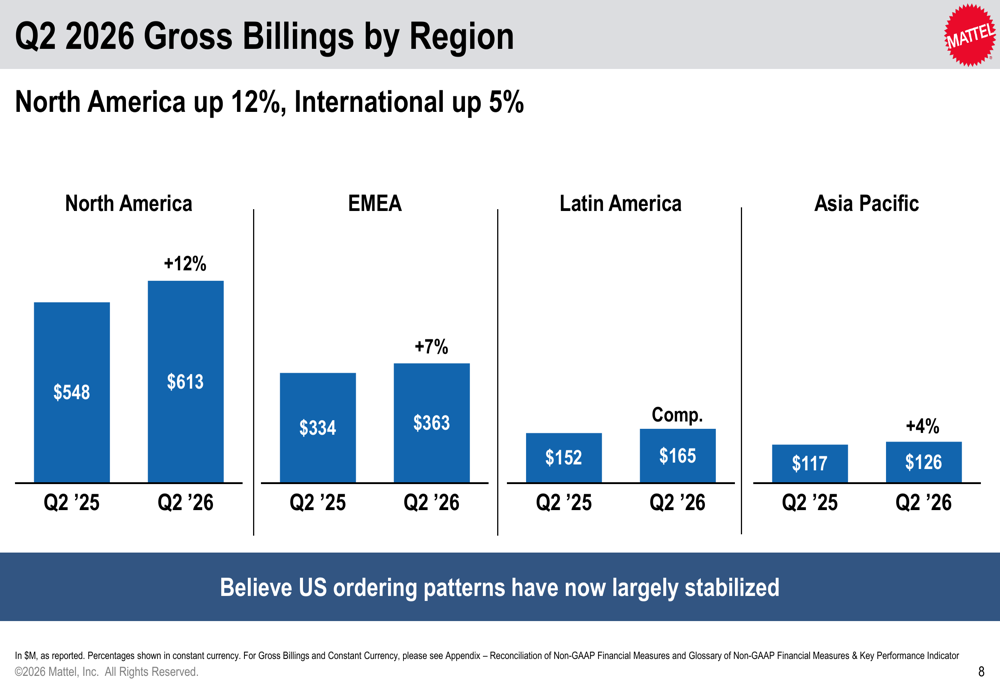 Mattel Q2 2026 slides: sales growth offset by margin pressure By ...