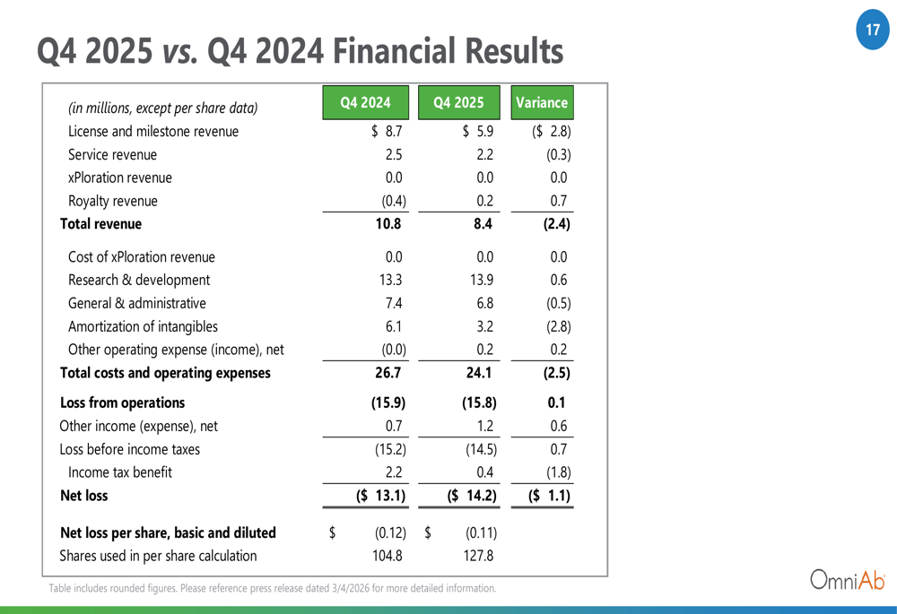 OmniAb 2025年第4四半期決算:売上高は減少も開発プログラムは407件に到達
