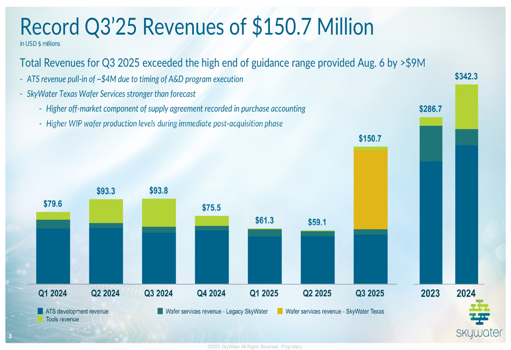 SkyWater Q3 2025 slides: Record revenue of $150.7M, Texas acquisition boosts market share