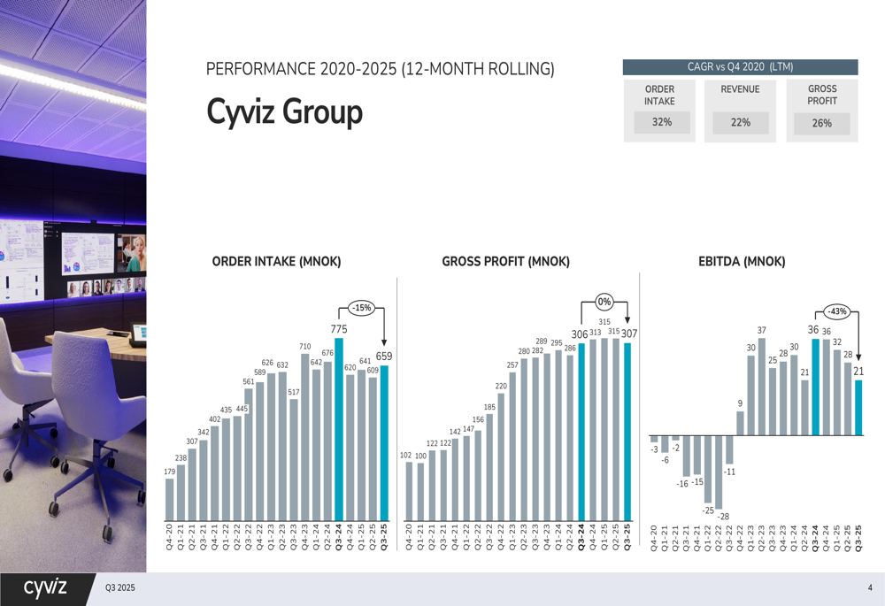 Cyviz Q3 2025 slides: Revenue drops 41% despite order intake growth ...