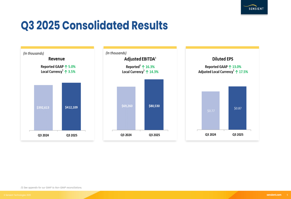 Sensient Technologies Q3 2025 slides: Color segment drives growth, outlook raised