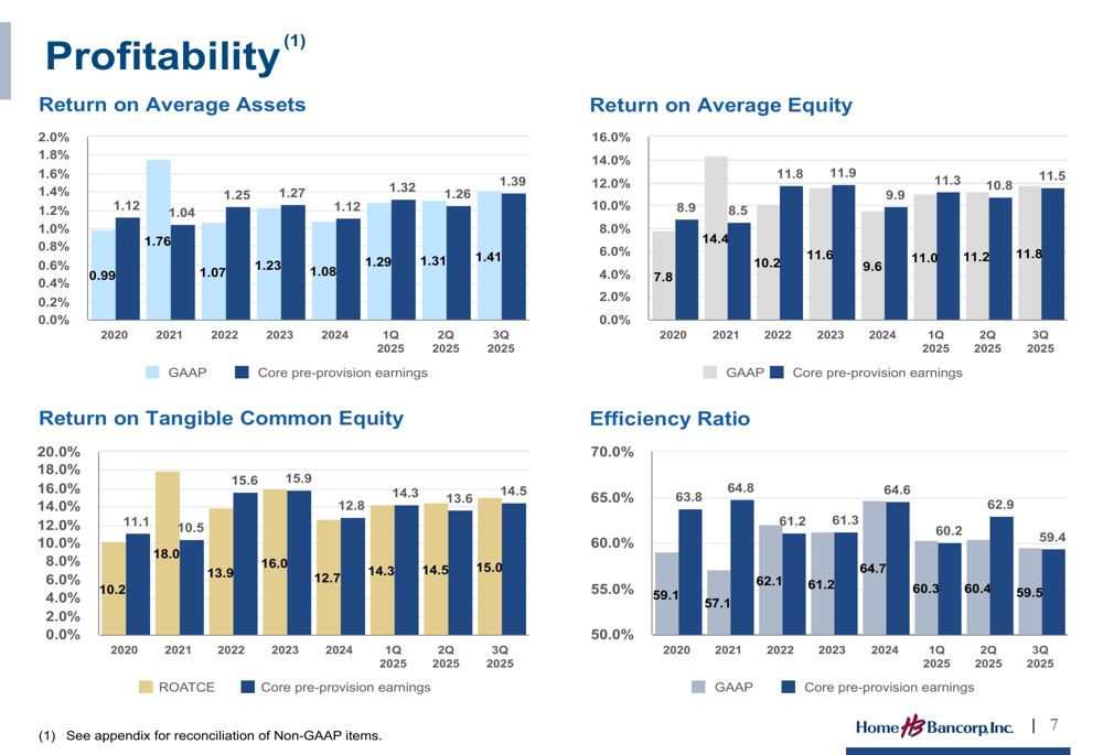 Home Bancorp Q3 2025 slides: Net income rises 31% YoY amid deposit growth