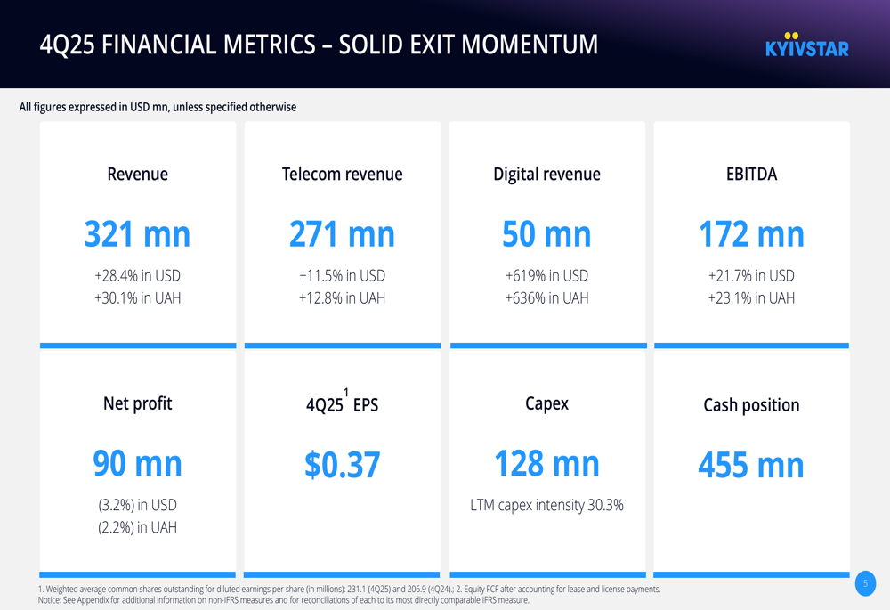 Kyivstar 2025年第4四半期決算:デジタル収益が619%急増、予想を上回る