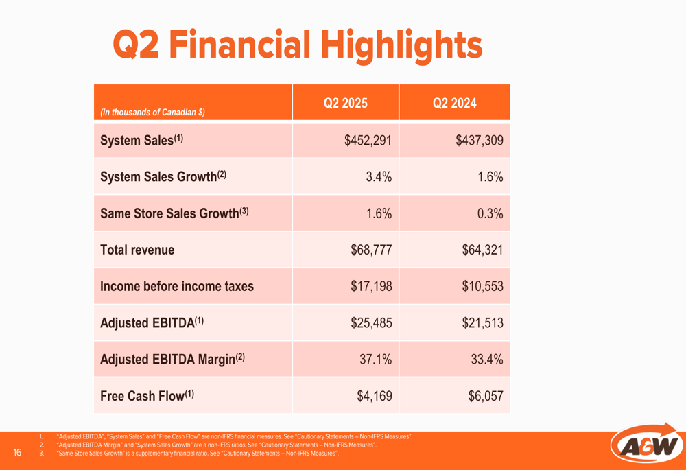 A&W Q2 2025 slides reveal accelerating growth, strategic expansion plans