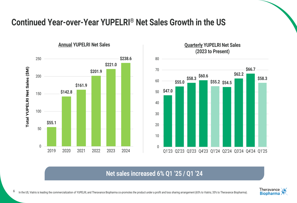 Theravance Biopharma Q1 2025 slides: revenue growth amid widening losses