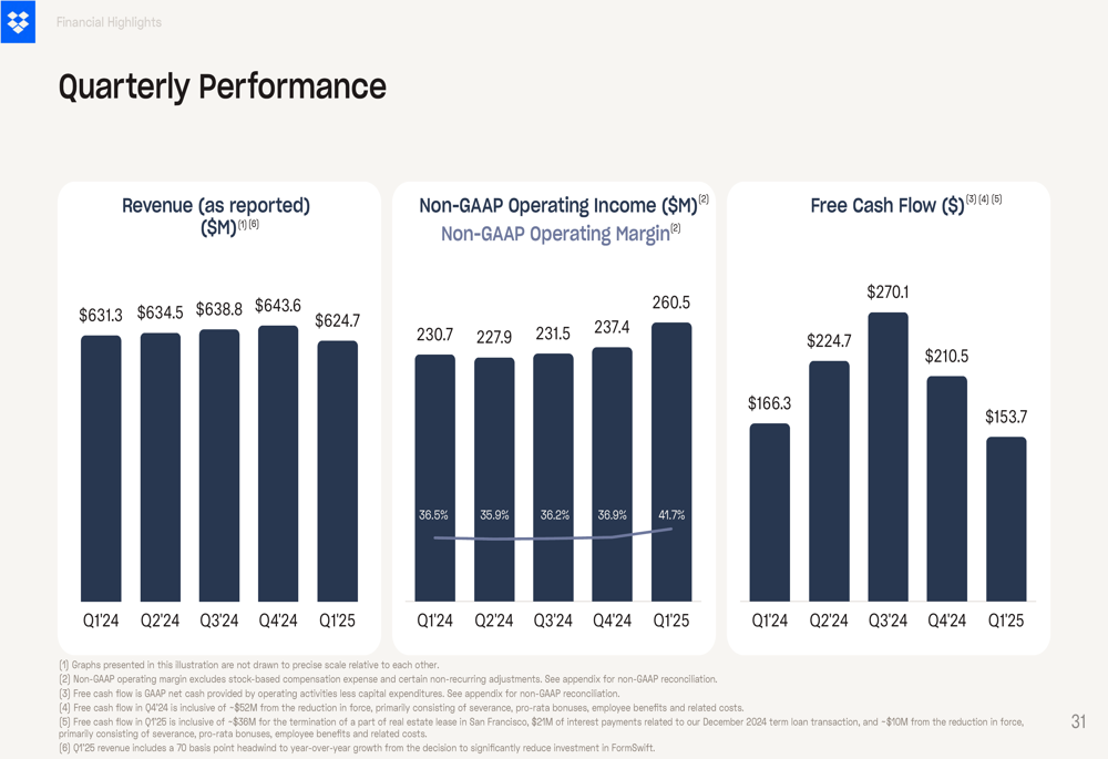 Dropbox Q1 2025 slides: margin expansion offsets revenue stagnation