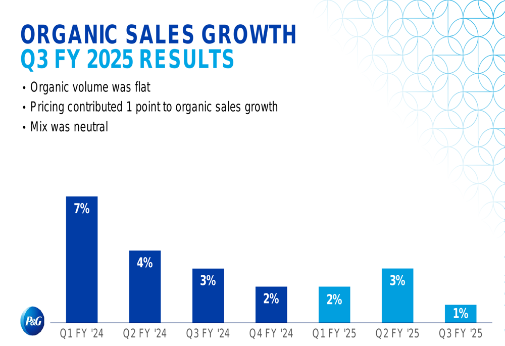 P&G Q3 FY 2025 slides: Organic sales growth slows to 1% amid market volatility