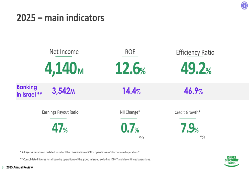 Israel Discount Bank 2025 slides: 12.6% ROE amid transformation By ...