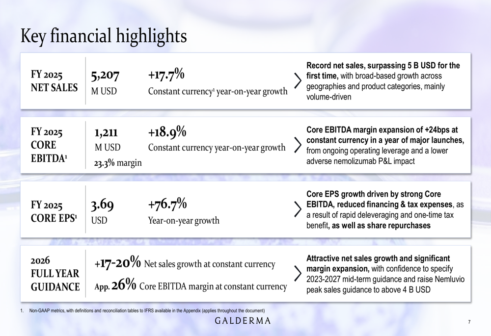 Galderma 2025年度決算:過去最高の52億ドル売上、Nemluvio見通しが倍増