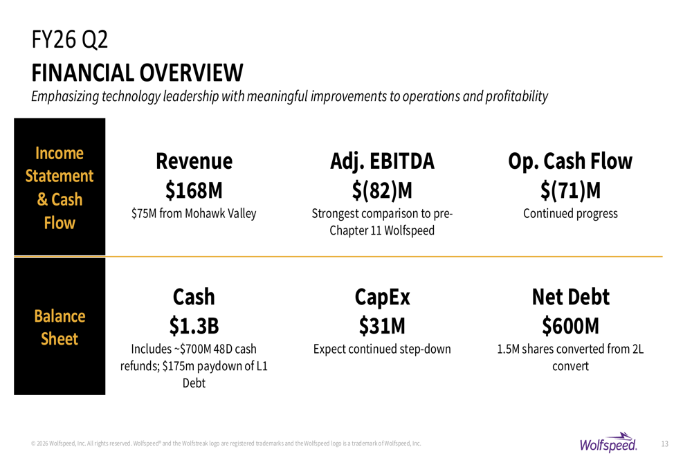 ウルフスピード、財務再建中にAIデータセンターへの転換を図る