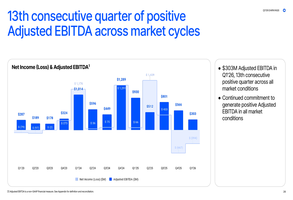 Coinbase Q1 2026 slides: market share gains amid earnings miss By ...