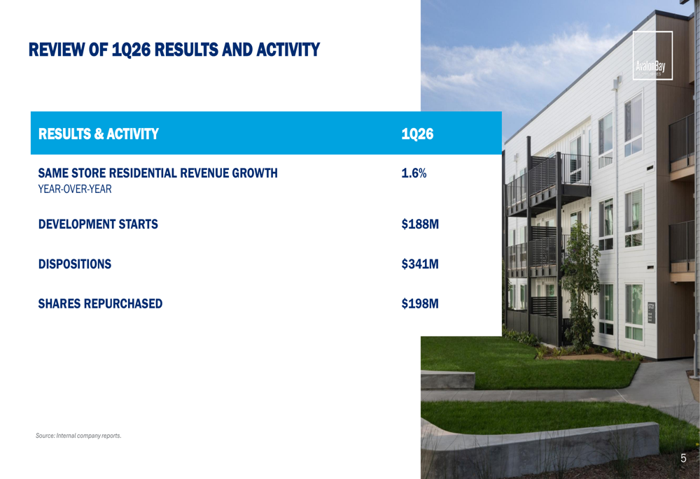AvalonBay2026年第1四半期、コスト管理と自社株買いでFFOが見通しを上回る