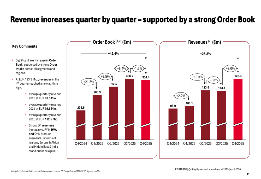 Pfisterer Q4 2025 slides: record revenue, order book surge 42%