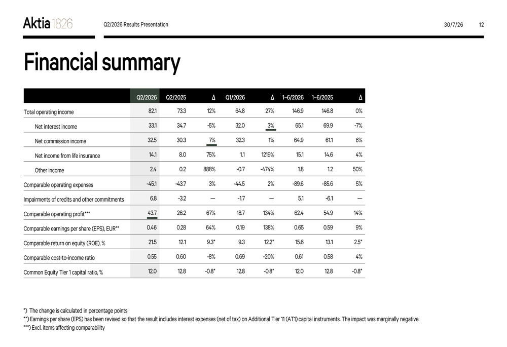Aktia Q2 2026 slides: profit surges 67% as NII reverses decline By ...