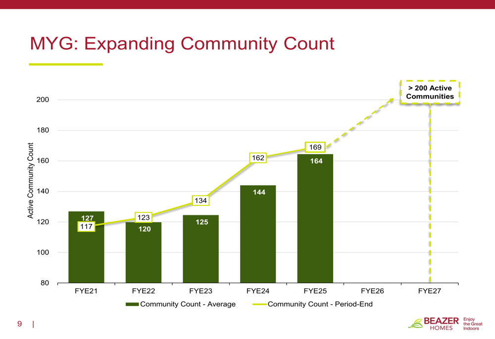 Beazer Homes Q4 2025 slides: Earnings beat amid housing affordability ...