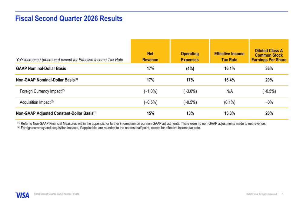 비자, 2026 회계연도 2분기 실적 발표: 매출 17% 급증, 자사주 매입 사상 최고치 경신