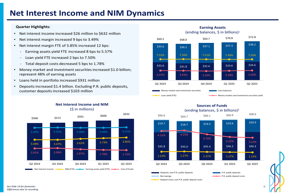 Popular Inc. Q2 2025 slides: Net income jumps 18%, EPS up 21% amid ...