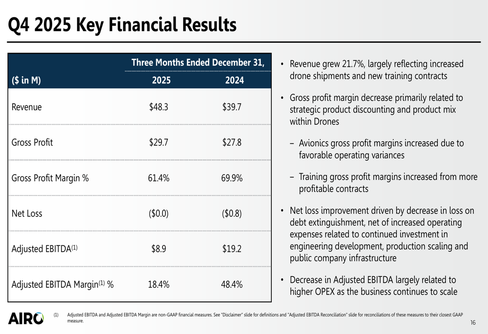 AIRO 2025年第4四半期決算：収益成長が利益率圧縮懸念を覆い隠す