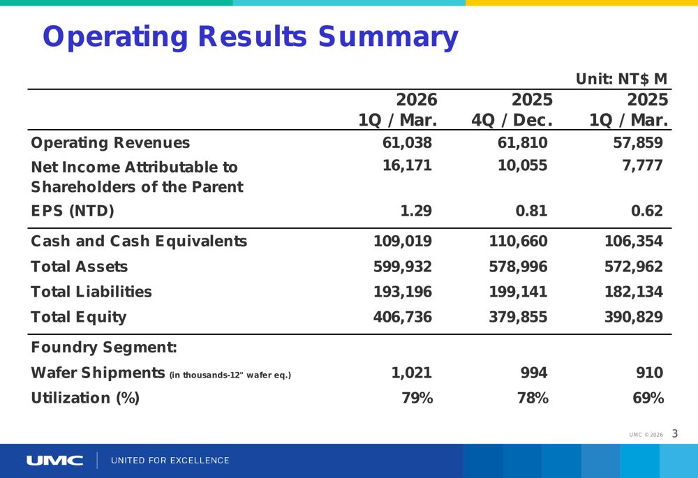 UMC 2026年第1四半期決算で利益108%急増、株価7%上昇