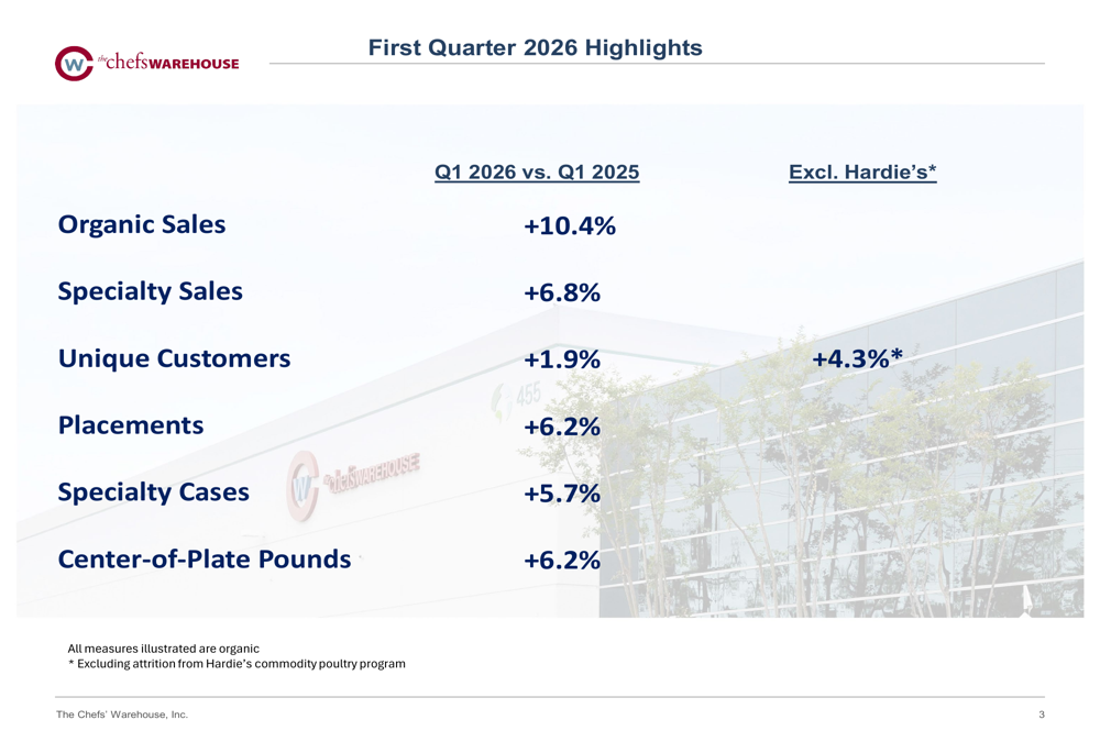 Chefs’ Warehouse第1四半期、EBITDA27%急増、マージン拡大