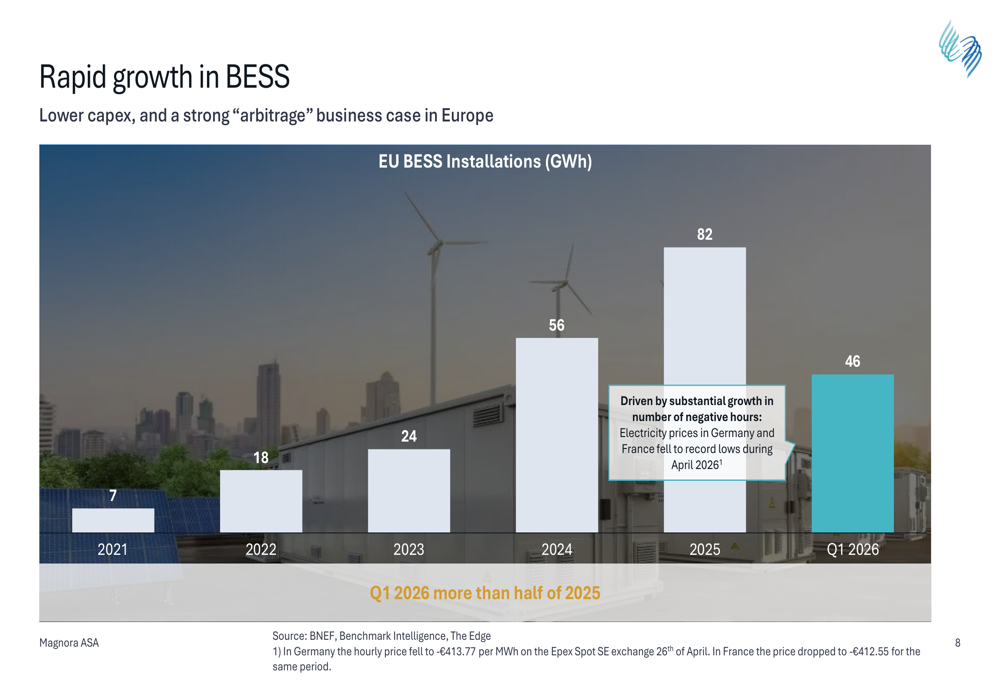 Magnora Magnora Q1 2026 presentation: 10 GW portfolio milestone reached By ...