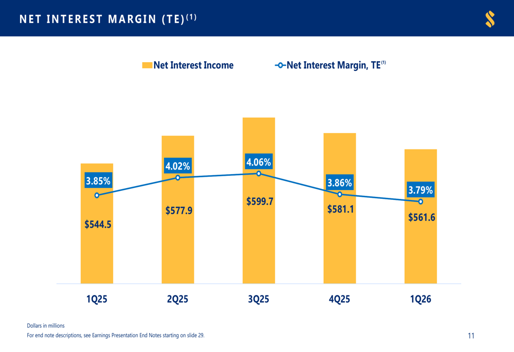 Provision Net SouthState Q1 2026 slides: 7% loan growth offsets margin pressure By ...