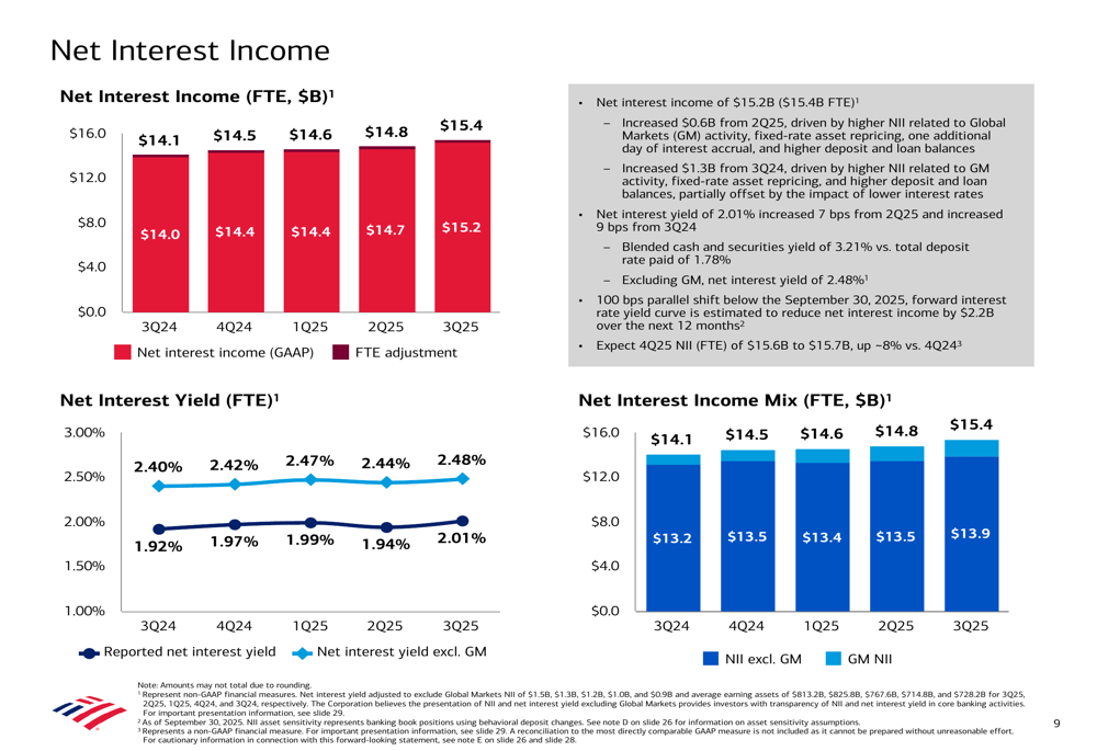 Bank of America Q3 2025 slides: Revenue up 11%, EPS soars 31% on strong ...