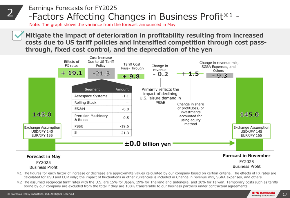 Kawasaki Heavy Industries Q2 2025 slides: record revenue despite
