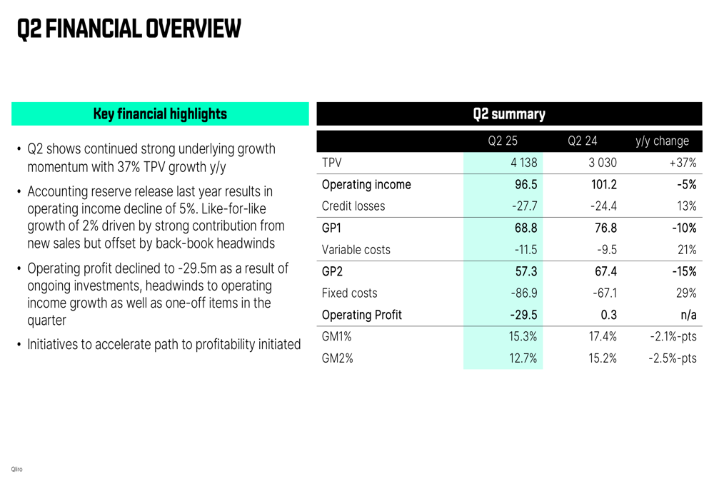Qliro Q2 2025 slides: 37% payment volume growth despite operating loss