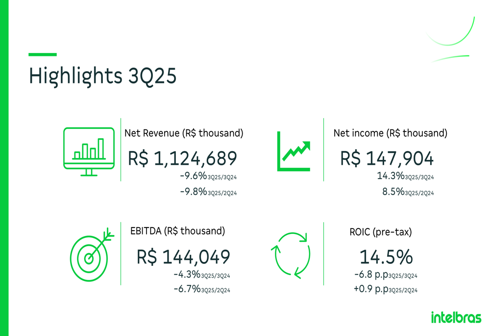 Intelbras Q3 2025 slides: margins expand despite revenue decline