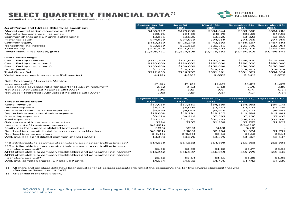 Global Medical REIT Q3 2025 slides: FFO growth amid strategic portfolio optimization