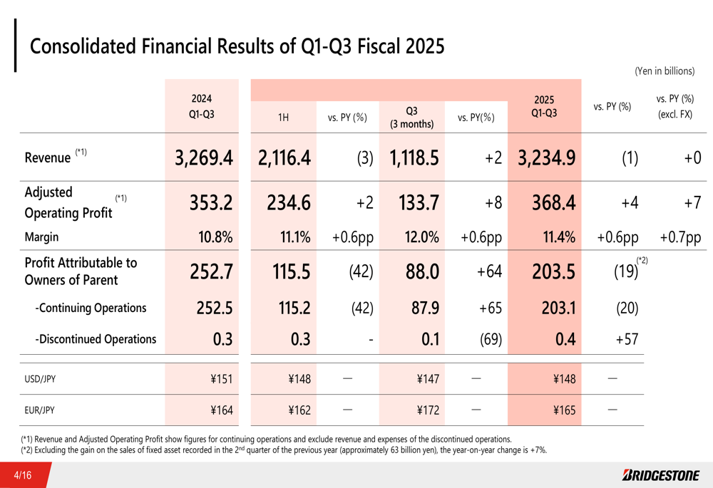 Bridgestone Q3 2025 slides: Operating profit rises 4% despite
