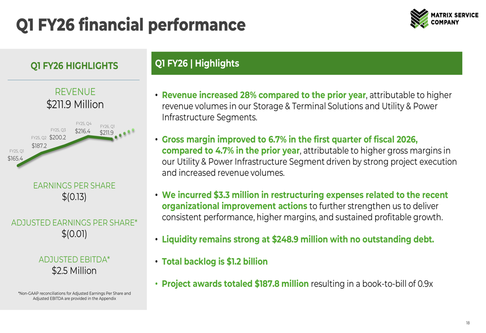 Matrix Service Q1 FY26 slides: Revenue surges 28%, backlog hits $1.2 billion