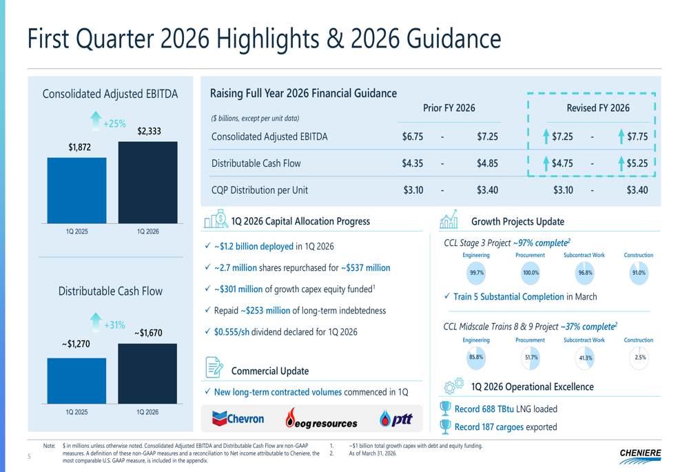 シェニエール、記録的なLNG輸出で2026年通期ガイダンスを上方修正——GAAPベースでは赤字