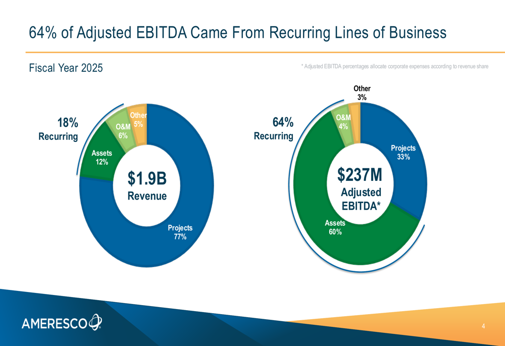 Ameresco Q4 2025 slides: recurring revenue drives 64% of EBITDA By ...