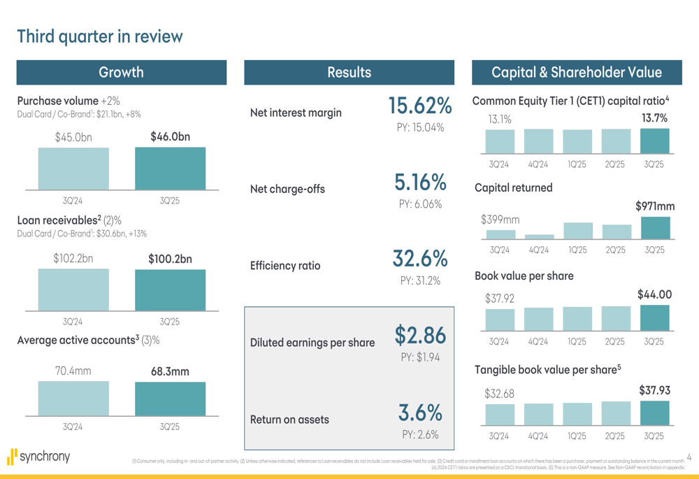 Synchrony Q3 2025 slides: EPS surges 47% as credit metrics improve
