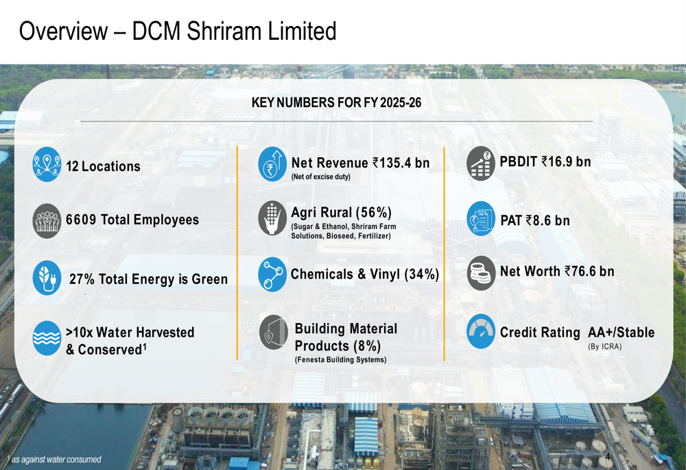 DCM Shriram, 27 회계연도 1분기 실적 하락: 농업 부진 상쇄한 화학 부문 급등