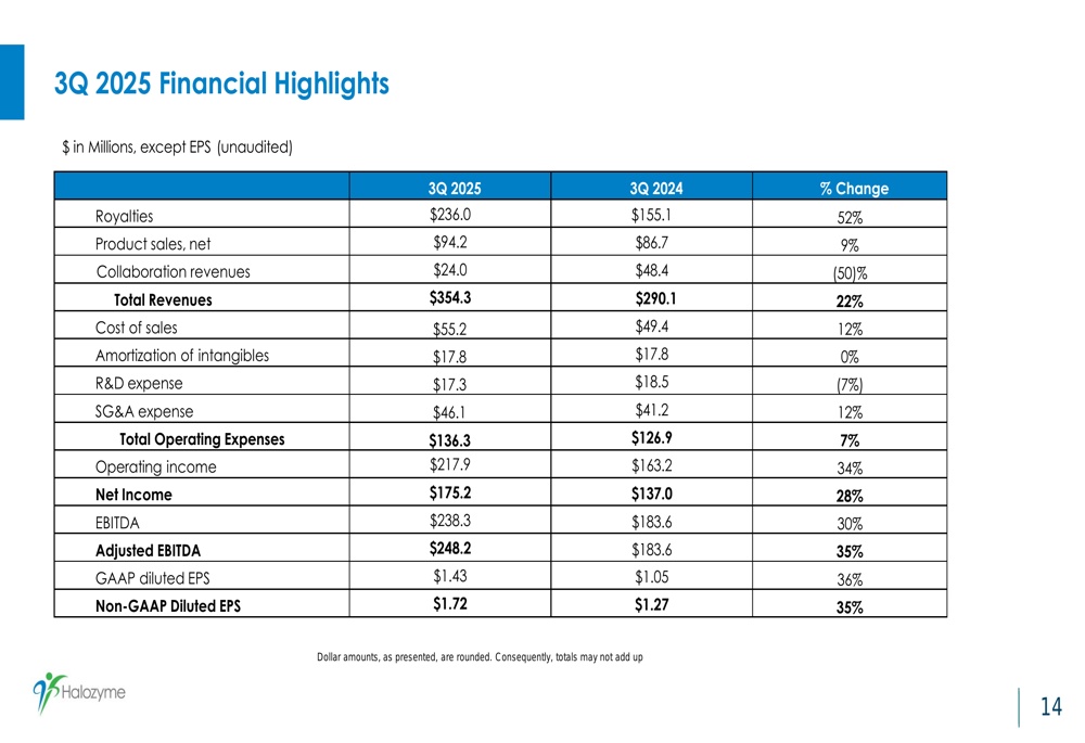Halozyme Q3 2025 slides: royalty revenue surges 52%, guidance raised on strong growth