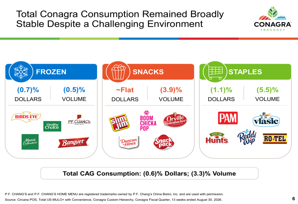 金寶(Conagra)第一季財報:營收下滑但獲利超預期,股價下跌