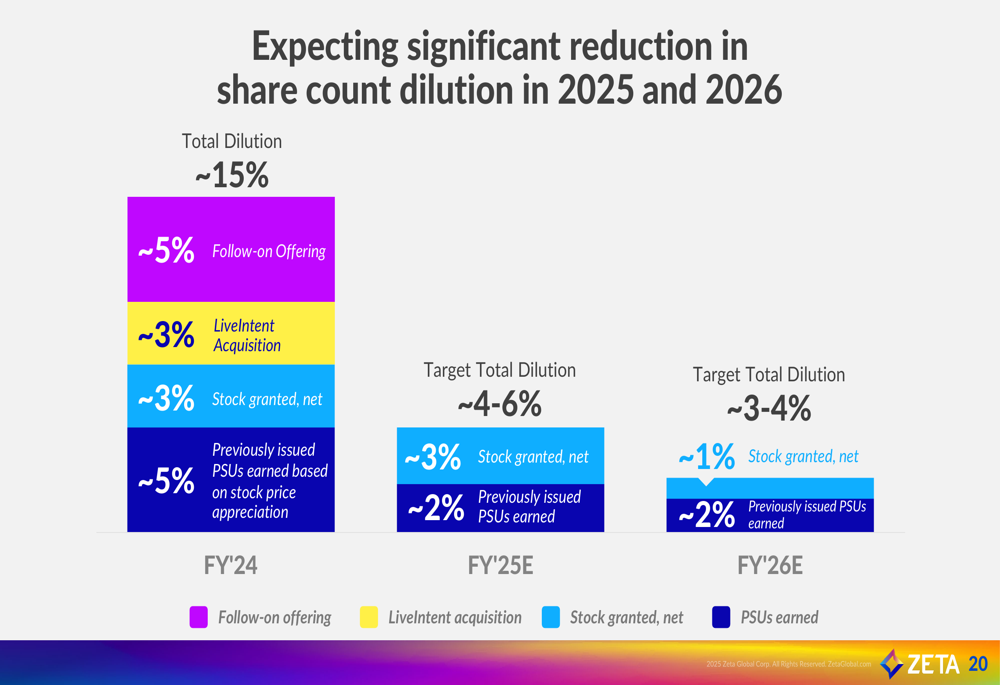 Zeta Global Q1 2025 slides: Revenue jumps 36%, company