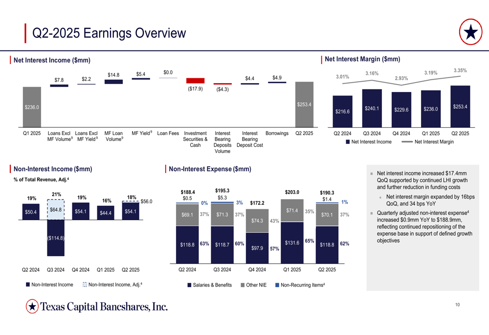 Texas Capital Q2 2025 presentation: Revenue growth accelerates, strategic shift delivers