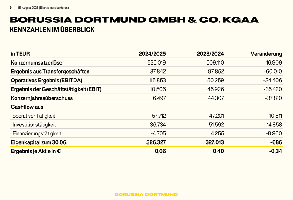 Borussia Dortmund FY 2024/2025 slides: Revenue up 3.3%, profits fall on lower transfer earnings