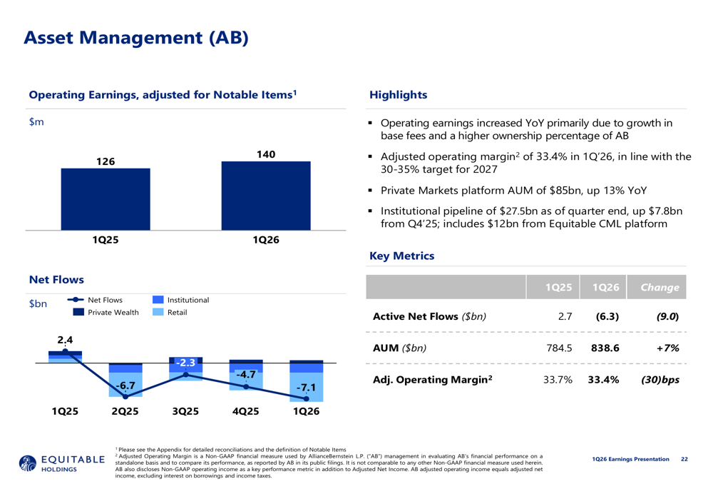 Equitable Q1 2026 slides: 25% EPS growth, Corebridge merger in focus By ...