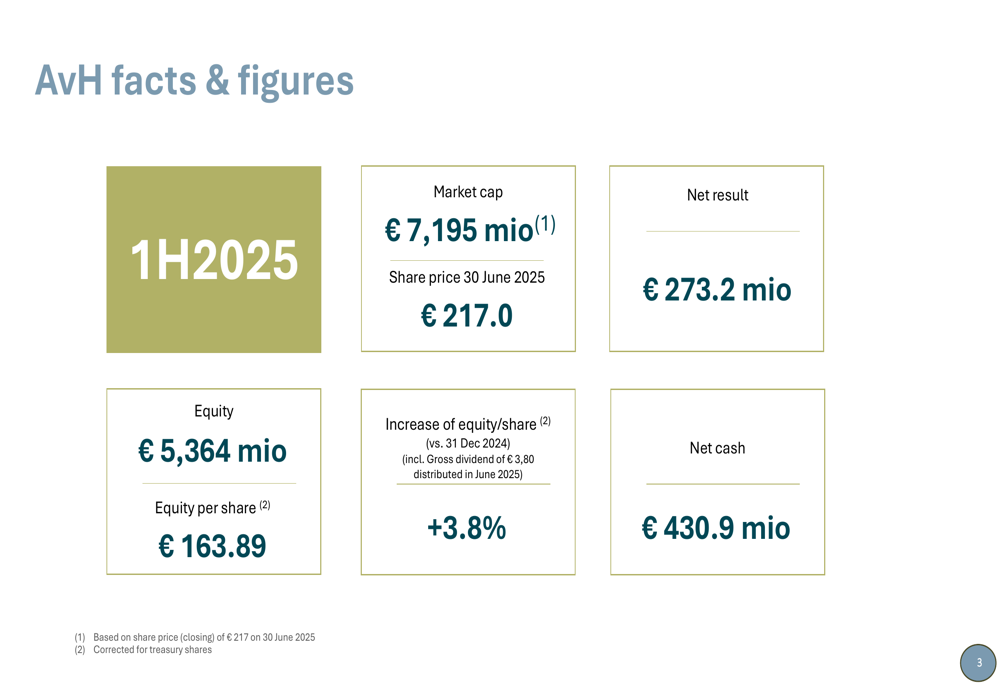 Ackermans & van Haaren H1 2025 slides reveal record €273.2 million profit, raises outlook